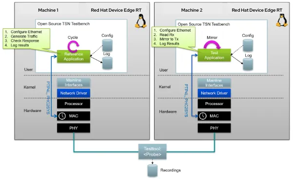 Architecture for time-sensitive network configuration