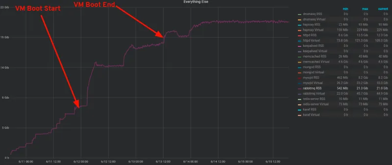 RabbitMQ RSS Memory usage