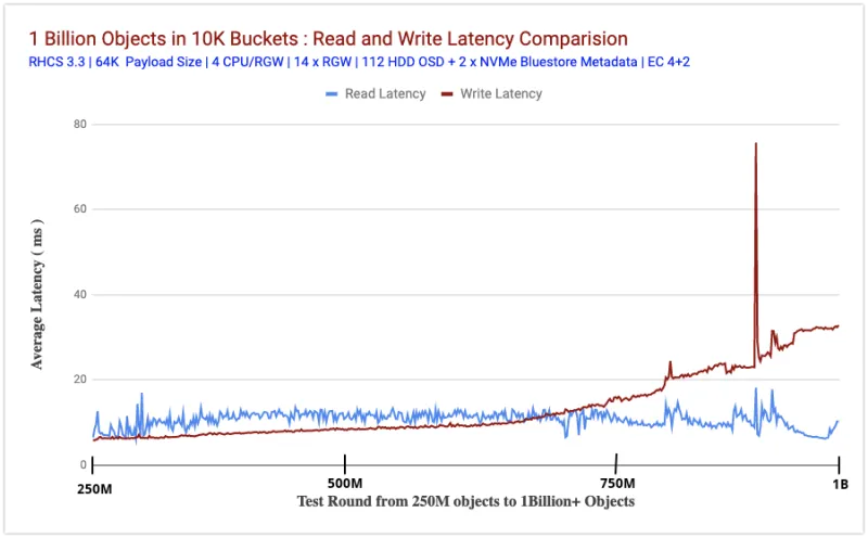 Chart 2 : Read and Write Latency Comparison