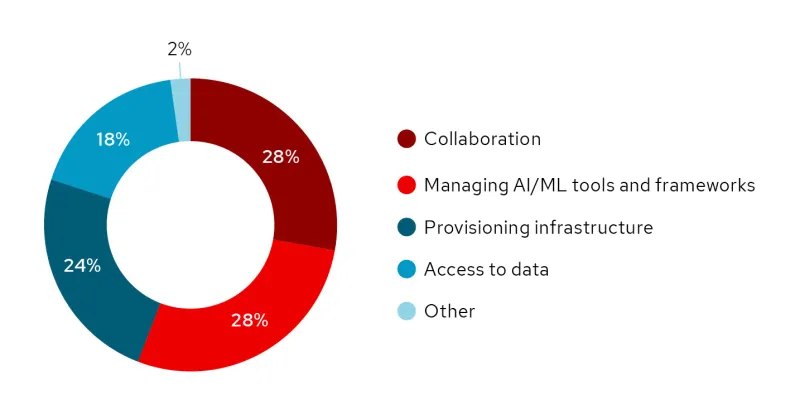 Figure 3: What is your top challenge to get a machine learning project up and running? 