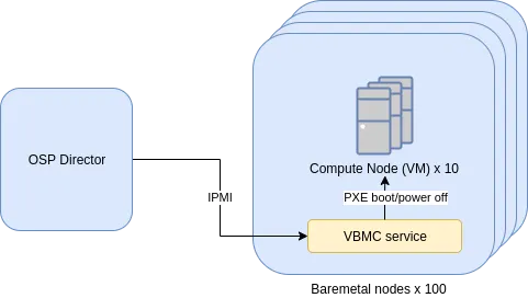 Compute Nodes Setup