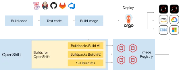 OpenShift Builds Diagram