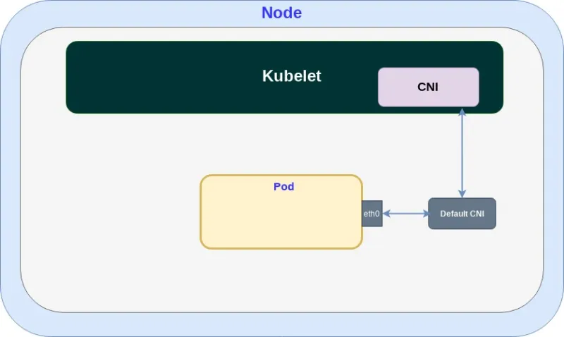Figure 1: Kubernetes pod