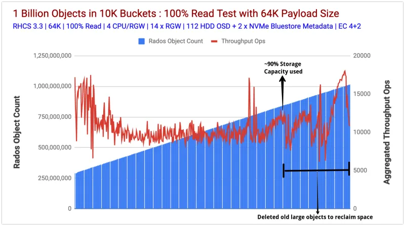 Chart 1: Object Count vs Aggregated Read Throughput Ops