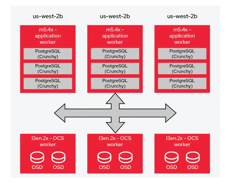 Diagram showing cluster within an AWS availability zone