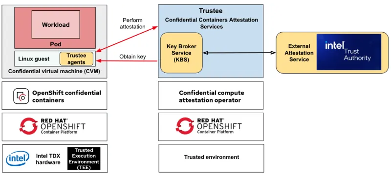 CoCo, Trustee and ITA end-to-end solution