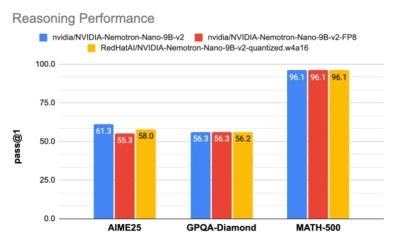 [FIGURE 6:  Reasoning benchmark results (AIME25, GPQA-Diamond, MATH-500) comparing the baseline Nvidia Nemotron-Nano-9B-v2 against the Nvidia FP8 and Red Hat AI INT4 quantized variants.]