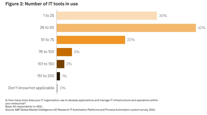 Bar chart showing the results of the question “How many tools does your IT organization use to develop applications and manage IT infrastructure and operations within your enterprise?” with 42% of respondents answering “26‑50”.