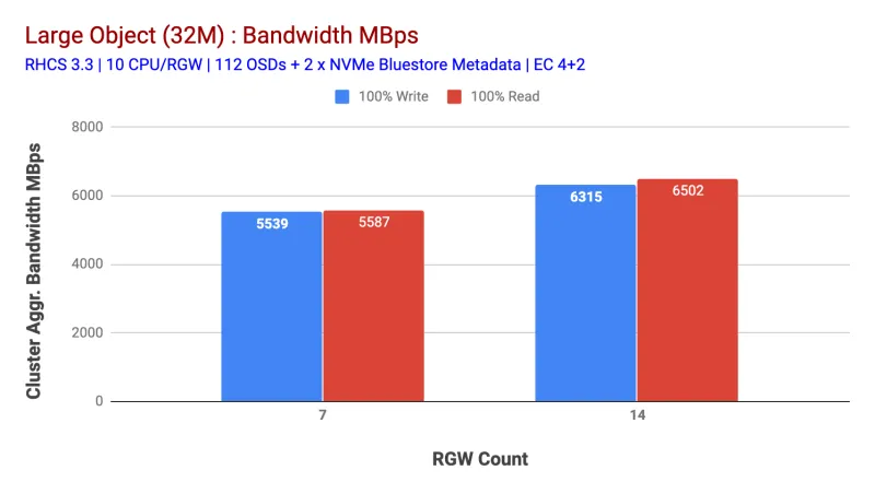 Chart 2: Large Object test with 14 RGWs