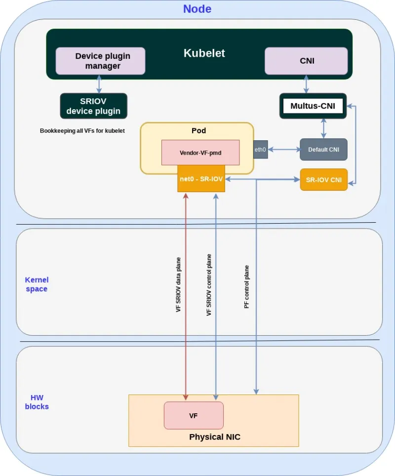 Figure 3: network acceleration for containers based on SR-IOV.
