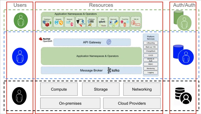 authentication and authorization