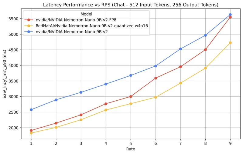 [FIGURE 5: Latency performance vs. requests per second (RPS) for Nemotron-Nano-9B-v2 models (unquantized (BF16), FP8, and INT4) on an Nvidia H100, with 512 input and 256 output tokens. Lower latency is faster.]