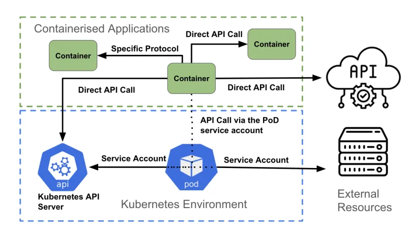Authentication and authorization for containerised applications in OpenShift