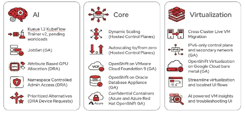Red Hat OpenShift 4.21 highlights include AI, Core, and Virtualization