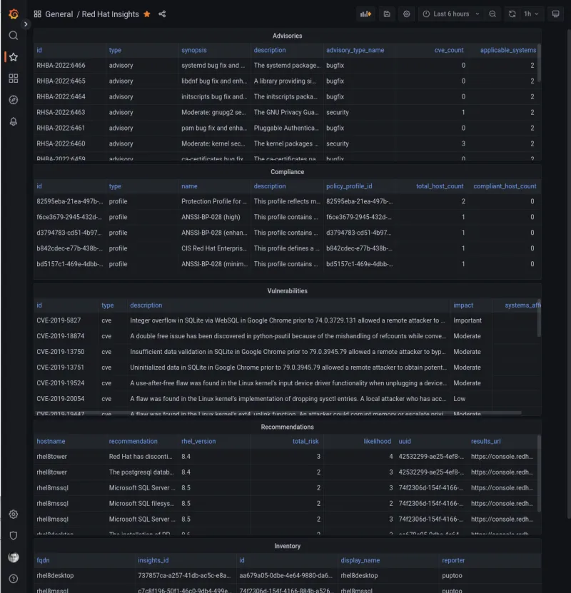 a screenshot of an example Red Hat Insights dashboard within Grafana
