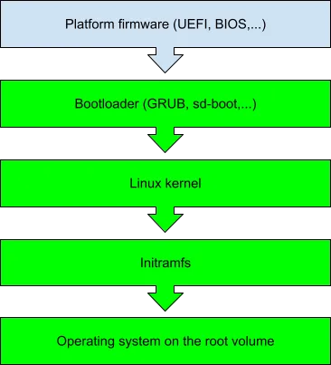 Standard Linux boot chain