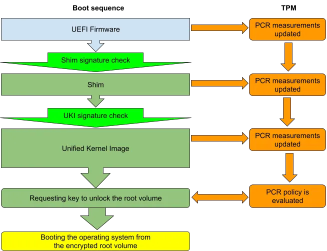 Boot sequence for booting the OS from the encrypted root volume