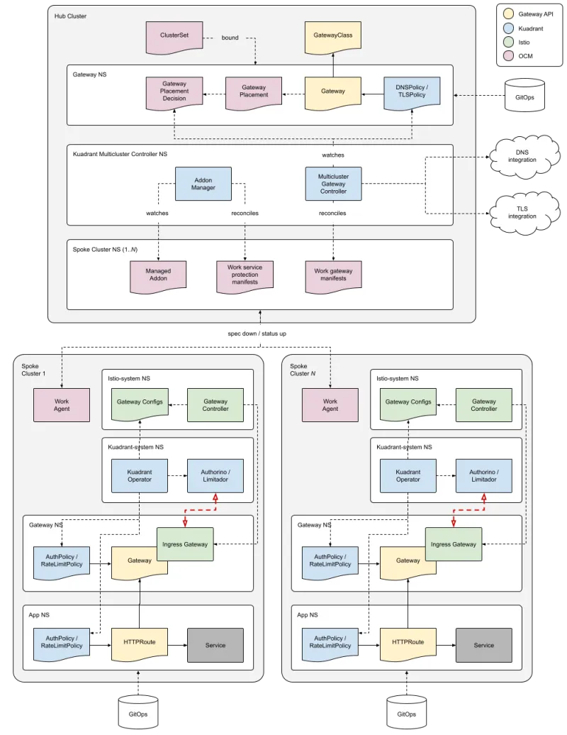 Kuadrant Multi-Cluster Architecture