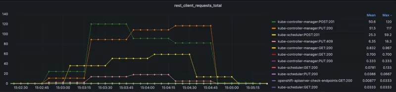 Total Kube API Client Request