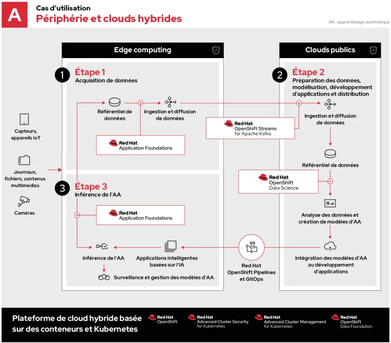 machine-learning-edge-use-case-A-fr
