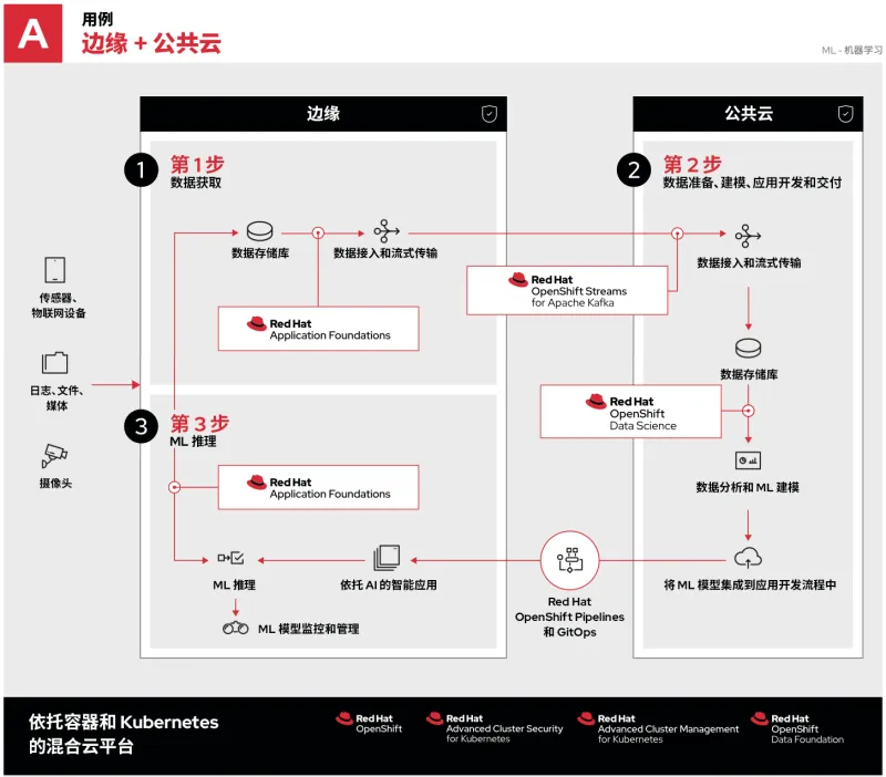 machine-learning-edge-use-case-A-zh