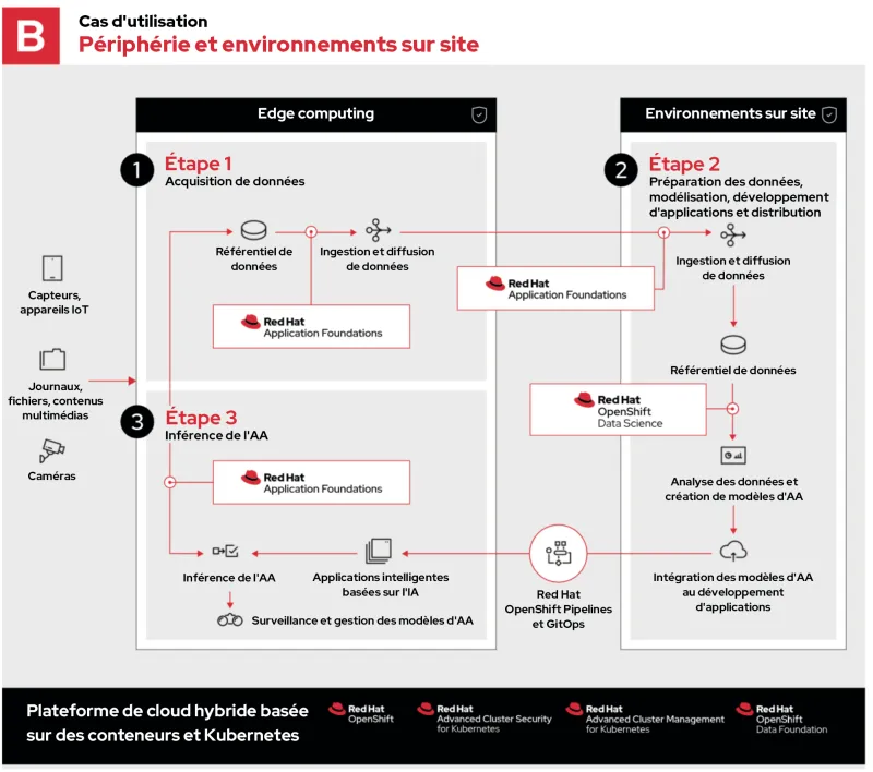 machine-learning-edge-use-case-B-fr