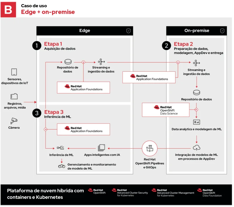 machine-learning-edge-use-case-B-ptbr