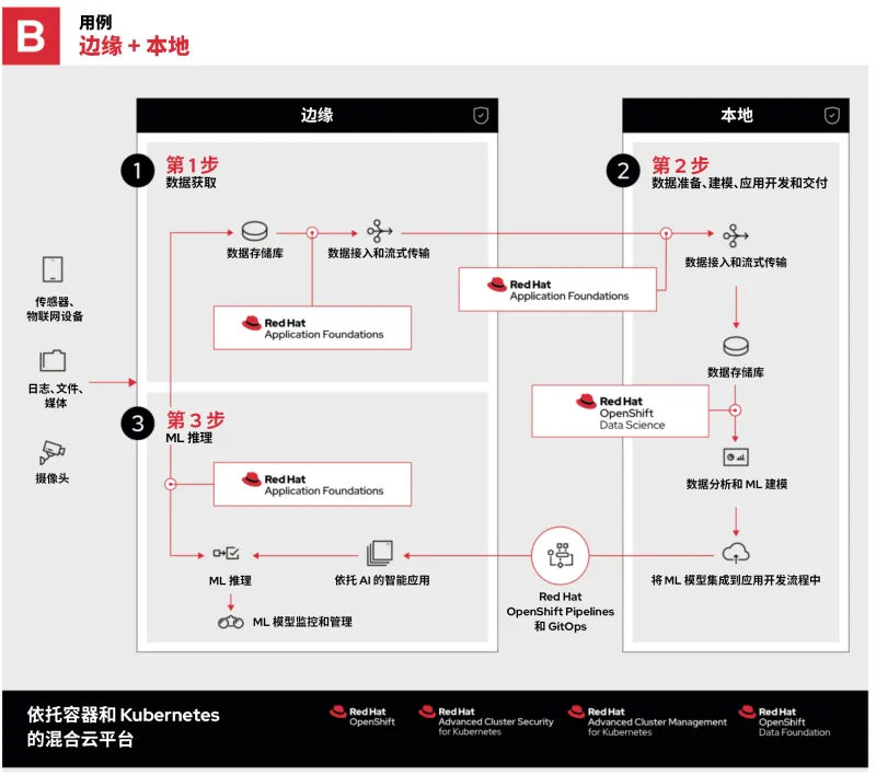 machine-learning-edge-use-case-B-zh