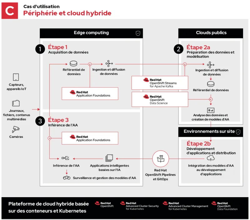 machine-learning-edge-use-case-C-fr