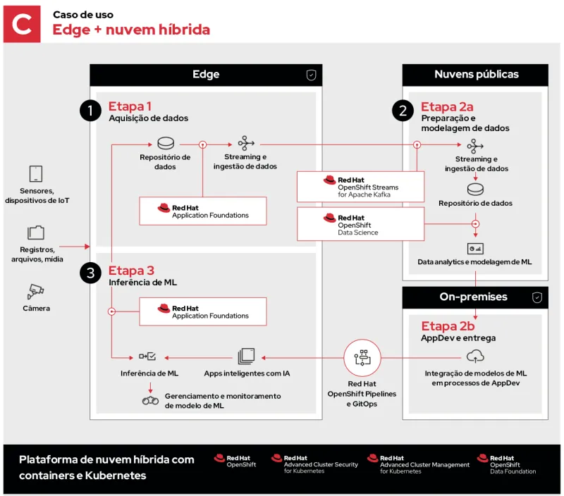 machine-learning-edge-use-case-C-ptbr
