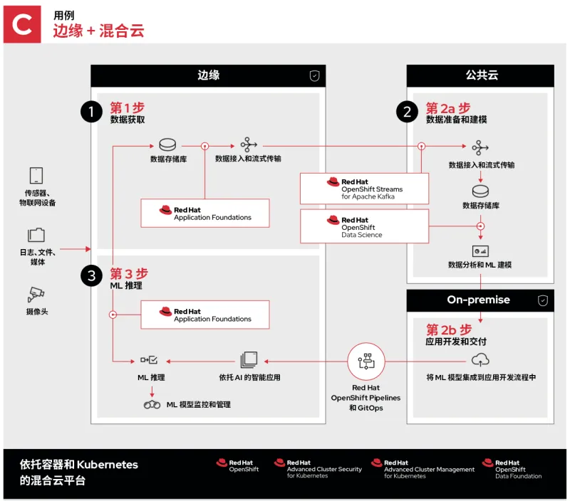 machine-learning-edge-use-case-C-zh