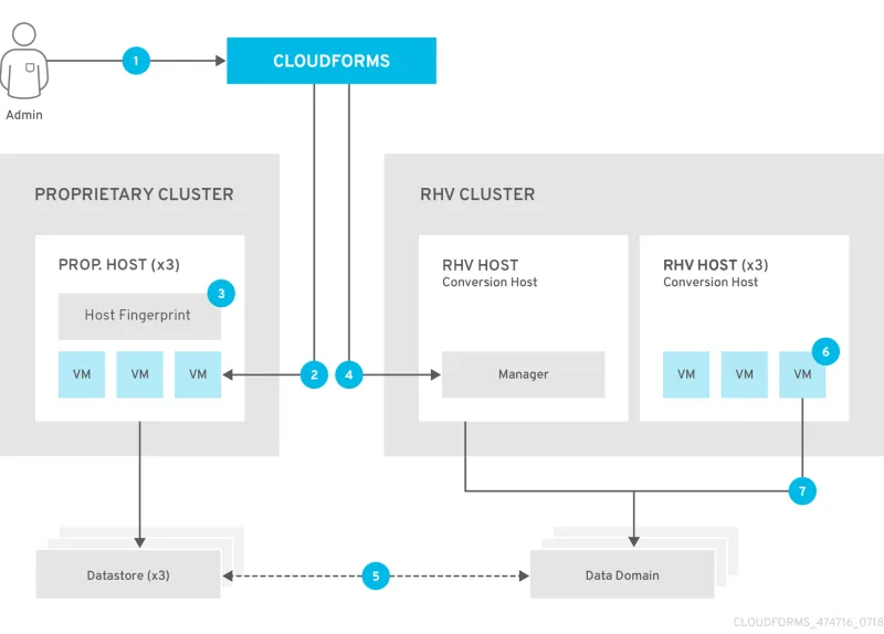 Infrastructure Migration Figure 1