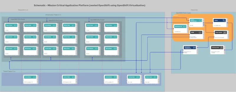 Figure 3 - Schematic diagram including tenant cluster