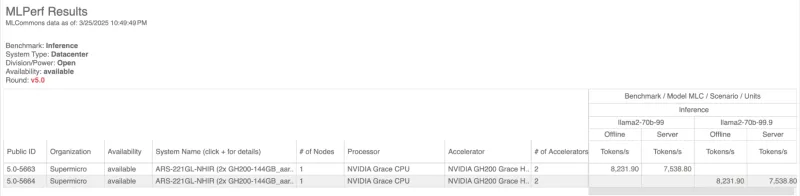 MLPerf Inference v5.0 published results are available at mlcommons.org. Choose the open division from the menu to see these Supermicro results.