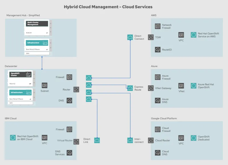 Diagram outlining the connectivity between multiple cloud providers and the datacenter