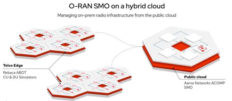 O-RAN SMO on a hybrid cloud: Managing on-prem radio infrastructure from the public cloud 
