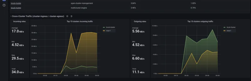 Screenshot of graphs showing in/out stats and top namespaces