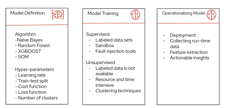 Anomaly detection 2