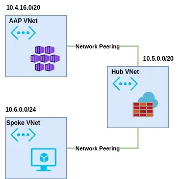 Network peering diagram with AAP VNet, Spoke VNet and Hub VNet