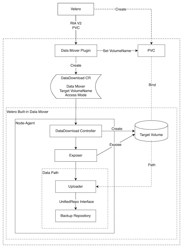 OADP 1.3 restore workflow
