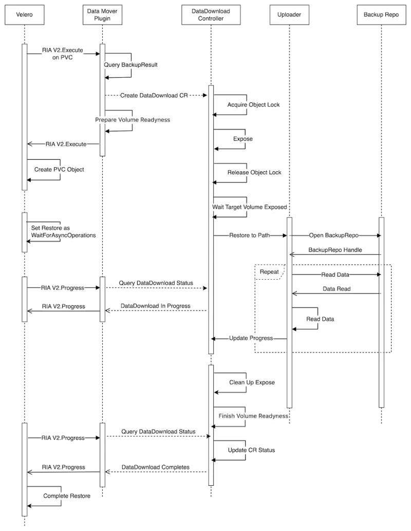OADP 1.3 data-mover- restore sequence in depth
