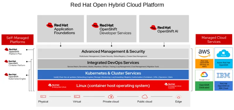 Red Hat Open Hybrid Cloud Platform