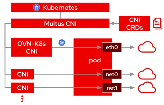 Enhancing the Kubernetes pod network with user-defined networks
