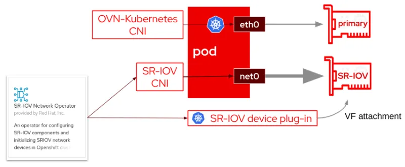 Enhancing the Kubernetes pod network with user-defined networks