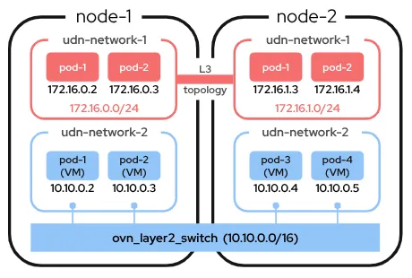 Enhancing the Kubernetes pod network with user-defined networks