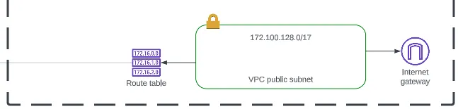 Static Route to Egress Public Subnet for Internet Traffic
