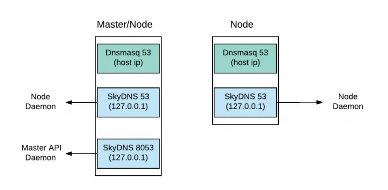 Figure 3. DNS Structure for OpenShift 3.6 (master with node)