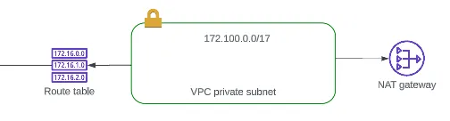 Route table to egress private Nat Gateway