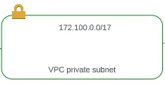Egress VPC - Private Subnet