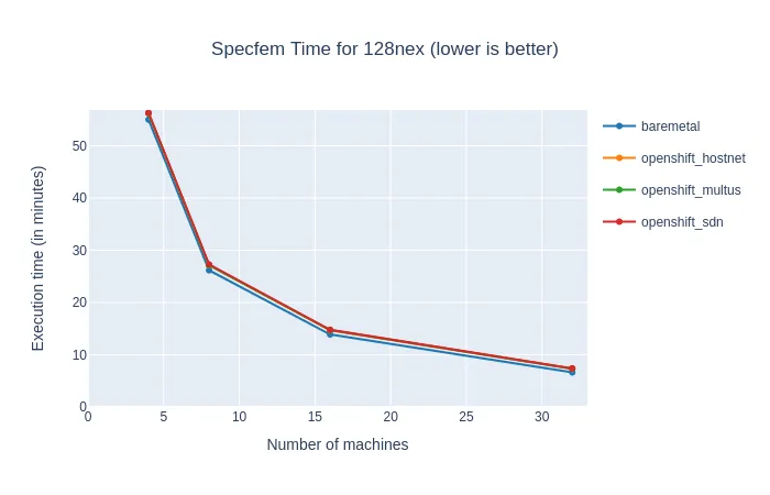 Specfem execution time for 128 NEX